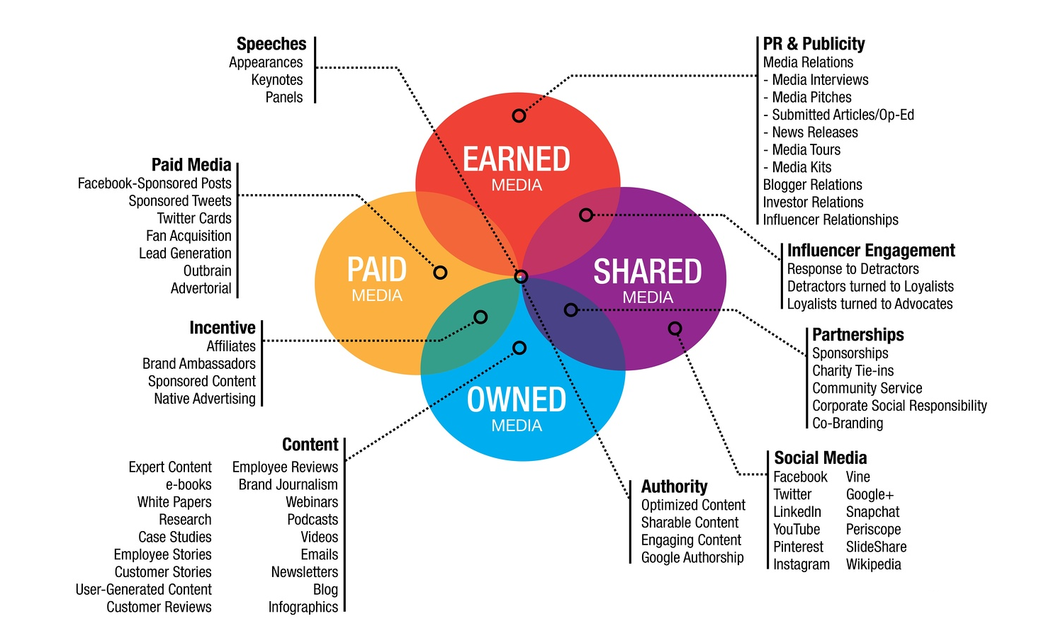 A Venn diagram showing the four types of media (Paid, Earned, Shared, Owned) and their overlapping marketing strategies.