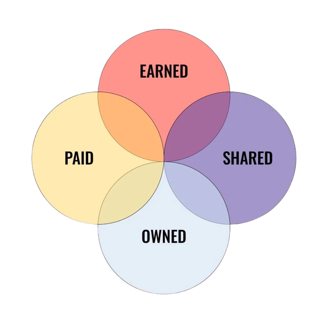 Diagram with four overlapping circles: Paid, Earned, Shared, and Owned.