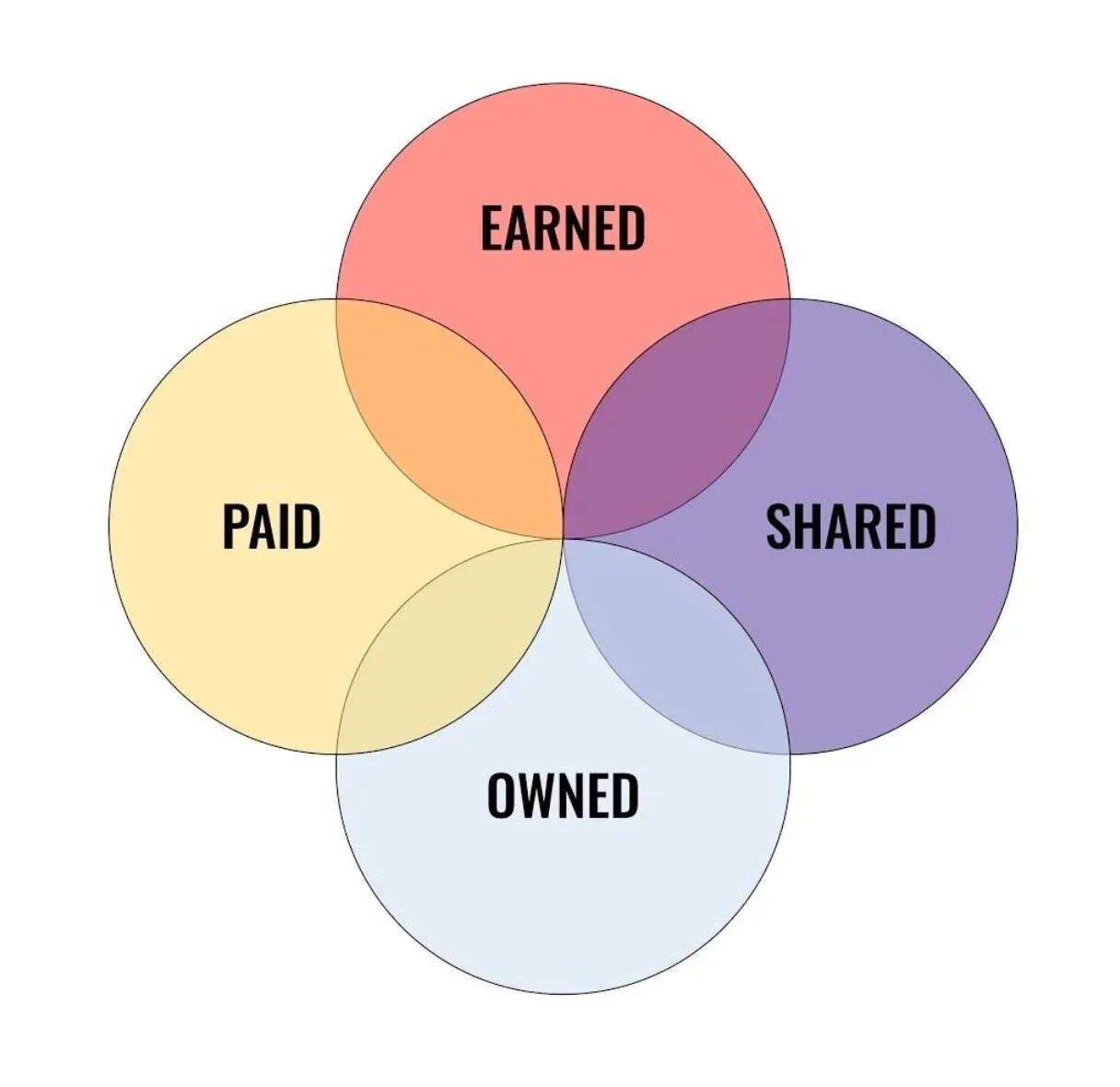 Diagram with four overlapping circles: Paid, Earned, Shared, and Owned.