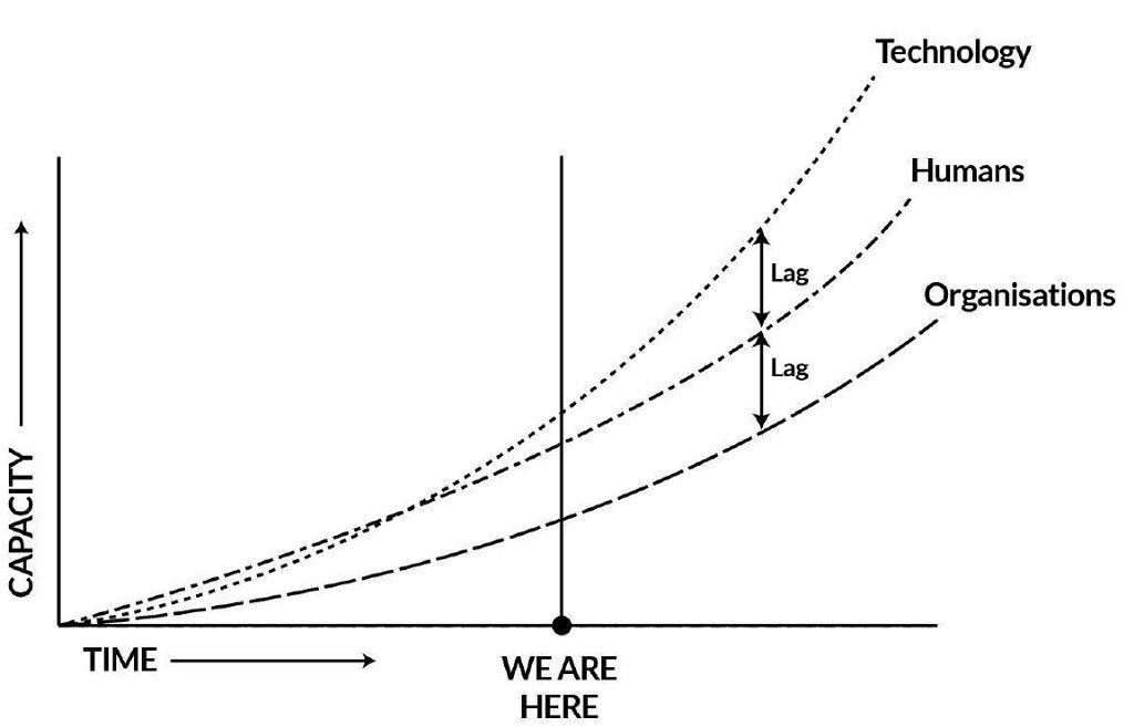 Graph showing accelerating capacity of Technology outpacing Humans and Organizations over time; lag indicated.