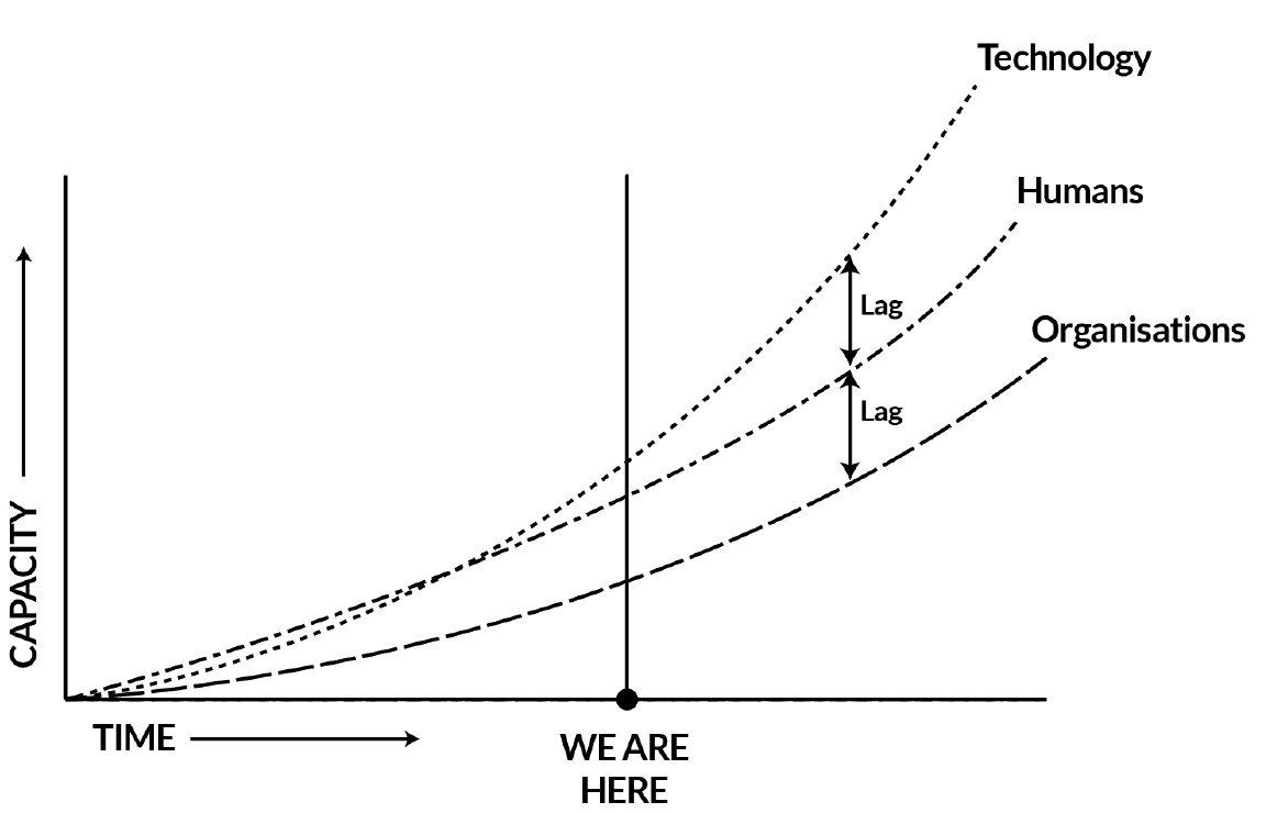 The Capacity Gap between Technology and Humanity
