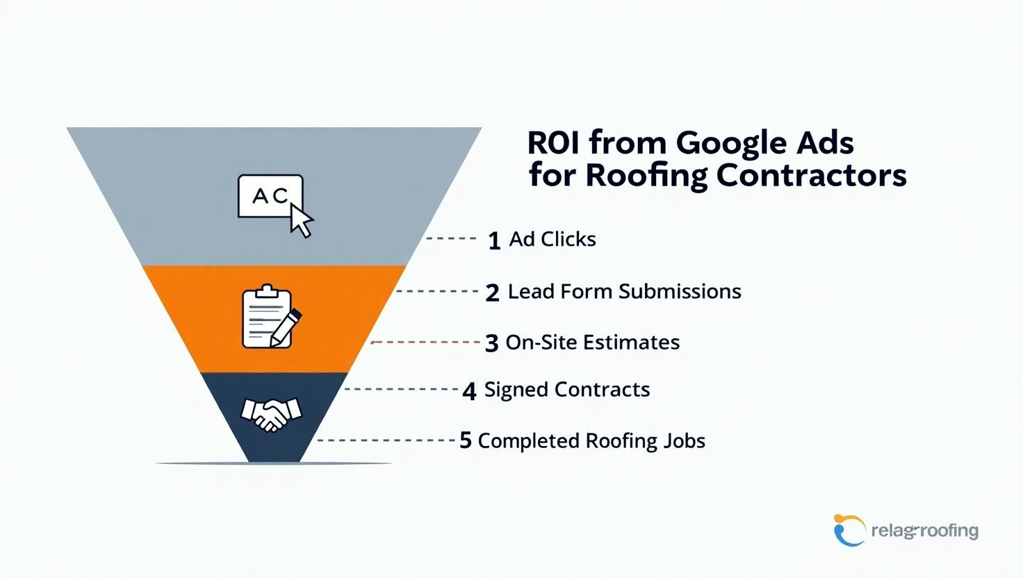 ROI Funnel from Google Ads for Roofing Contractors Infographic showing the ROI funnel from Google Ads for roofing contractors, illustrating five stages: ad clicks, lead form submissions, on-site estimates, signed contracts, and completed roofing jobs.