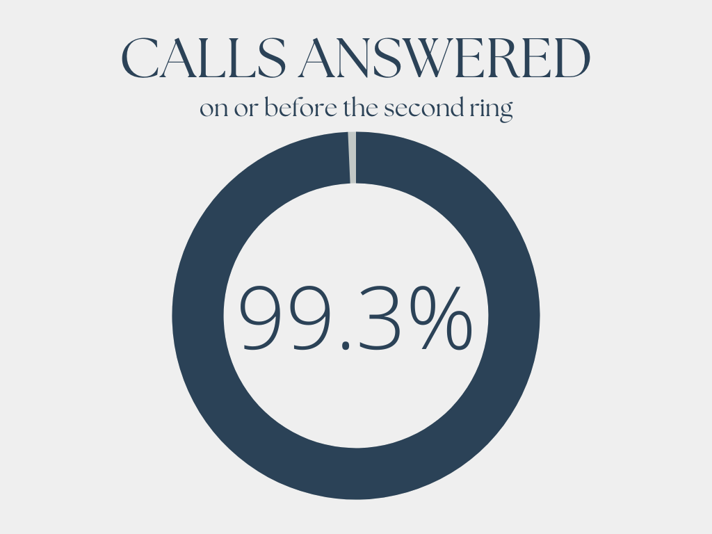 99.3% calls answered