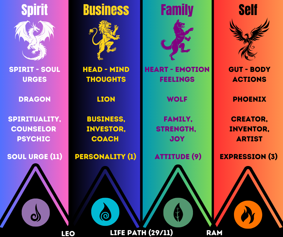 A chart showing the different types of people and their life paths