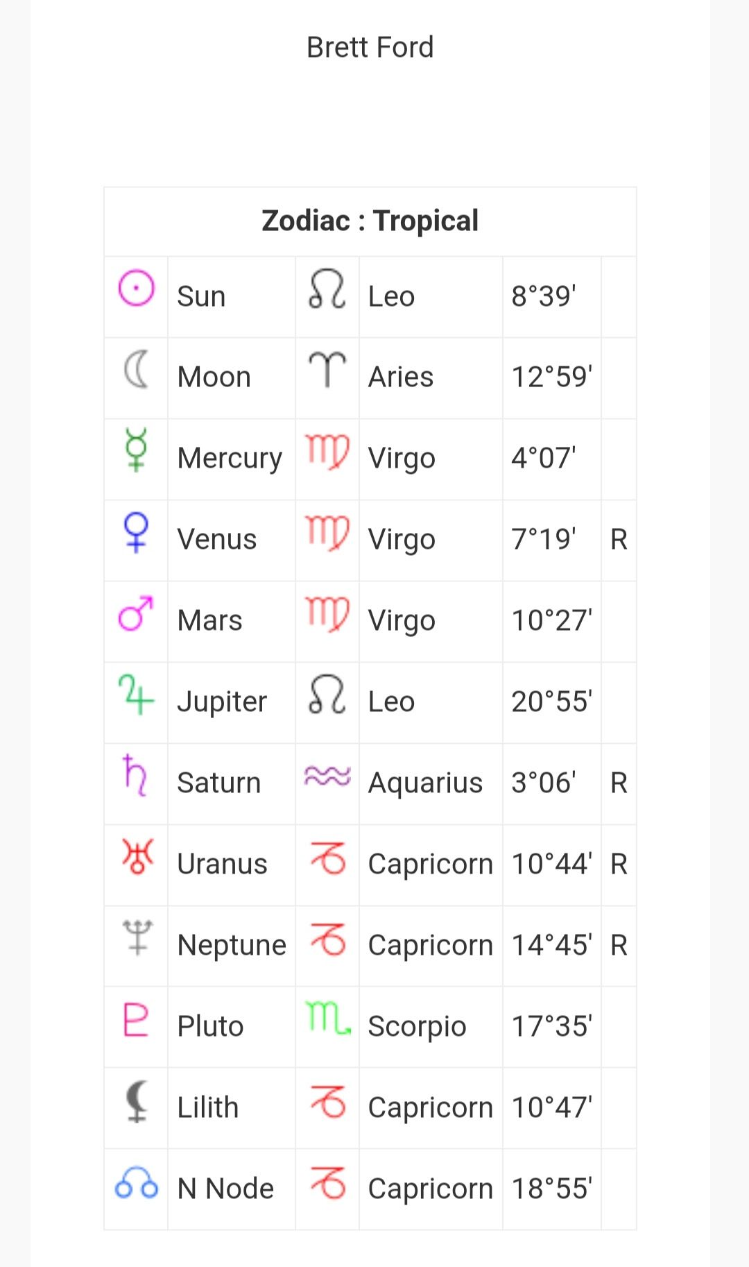 A screenshot of a zodiac chart for brett ford.