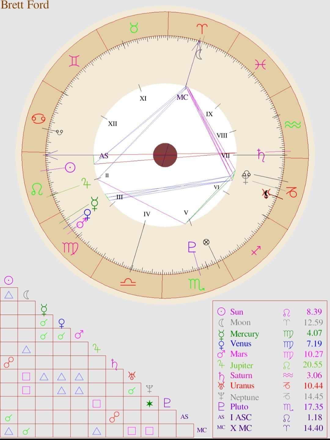 A brett ford astrology chart is shown on a computer screen