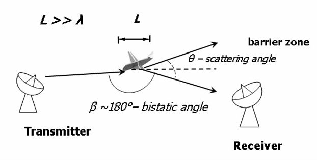 Attēls Nr.1. Radioviļņu izkliedes efekta attēlojums. Novērojamais objekts atrodas starp raidītāju un uztvērēju un paaugstinātās intensitātes signāls tiek izkliedēts objekta ēnas virzienā. Izkliedes efekts kļūst redzams, ja objekta izmēri L ir lielāki par novērojumā izmantoto viļņa garumu λ.