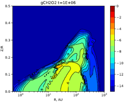 2. attēls. Modelētais skudrskābes HCOOH koncentrācijas sadalījums protoplanētārā diskā ap Saules tipa protozvaigzni. Horizontālā ass: diska rādiuss r (protozvaigzne kreisajā pusē), vertikālā ass z – augstums virs diska viduslīnijas (mērvienībās z/r). Krāsu indekss norāda vielas relatīvo koncentrāciju.