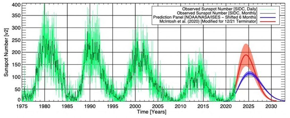 Šajā diagrammā redzams sākotnēji prognozētais saules plankumu skaits, kas attēlots ar zilu līniju. Zaļā līnija parāda novērotās saules plankumu skaita tendences, kas virzās uz sarkano līniju (McIntosh et al. pētījums), kurā prognozēts lielāks saules plankumu skaits un atticīgi lielāka Saules aktivitāte. (https://blogs.nasa.gov/solarcycle25/)