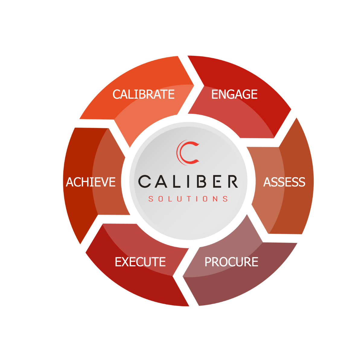 A diagram of the caliber solutions process