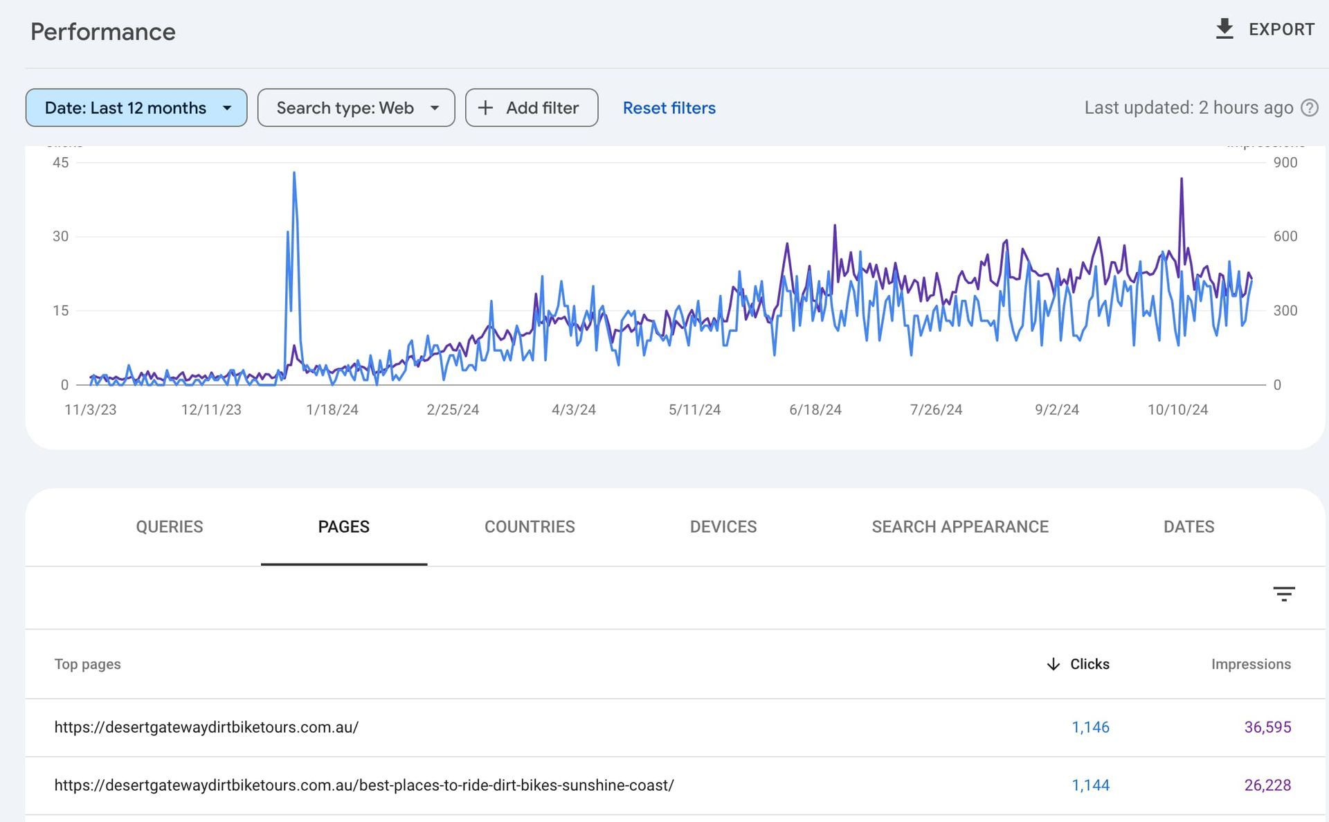 A graph showing the performance of a website