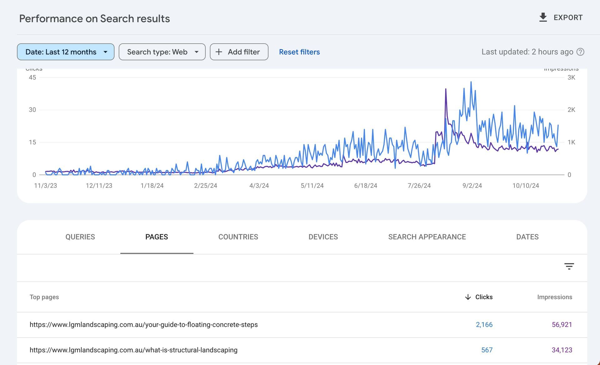A graph showing the performance of a search engine