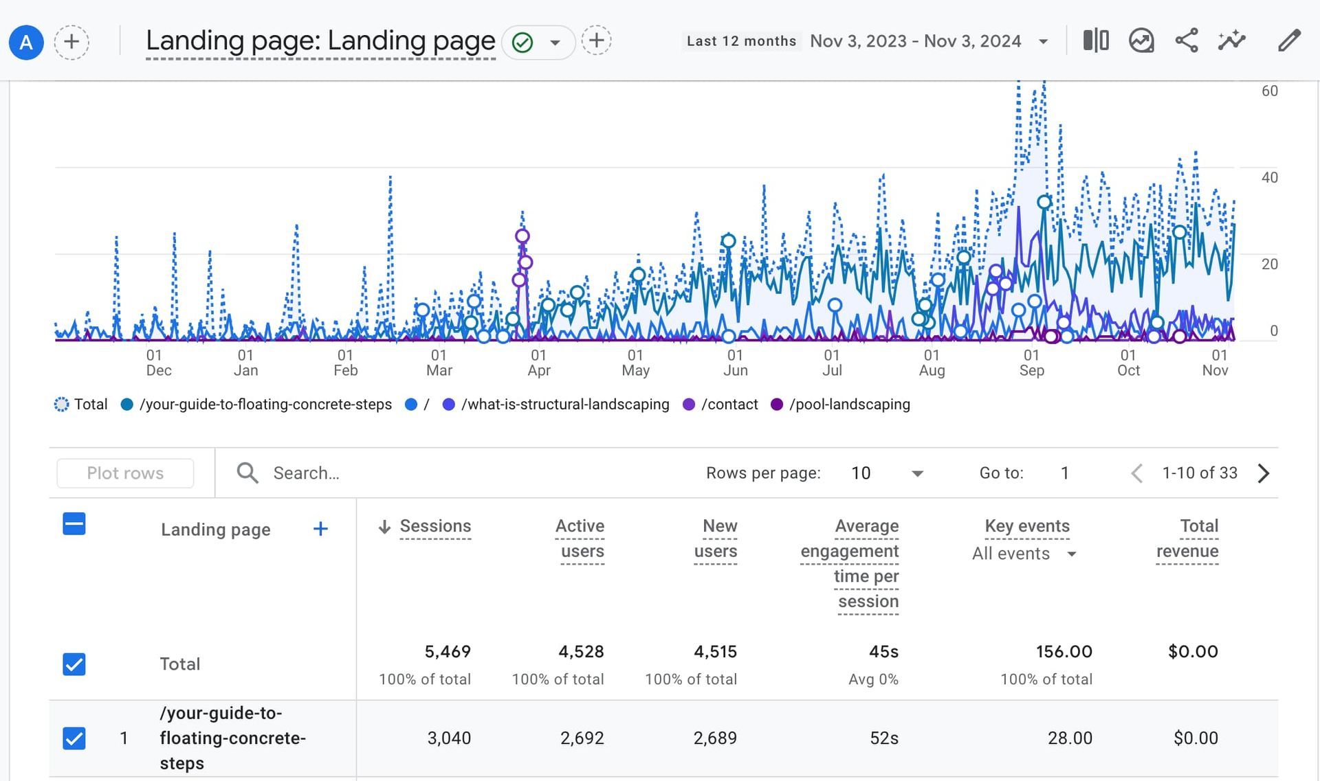 A graph showing the number of landing pages on a website