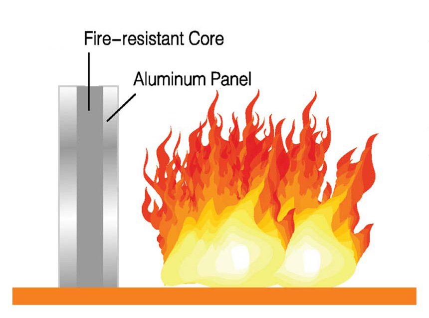 a diagram of a fire resistant core and aluminum panel .