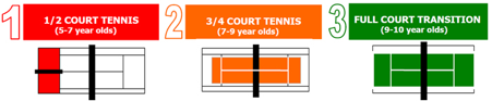 Diagram of 3 tennis court layouts: 1/2 court, 3/4 court, and full court transition with red, orange, and green zones