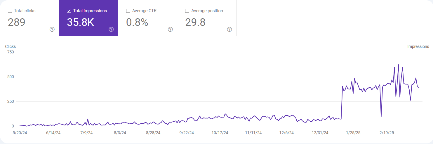 organic website impressions increased due to SEO