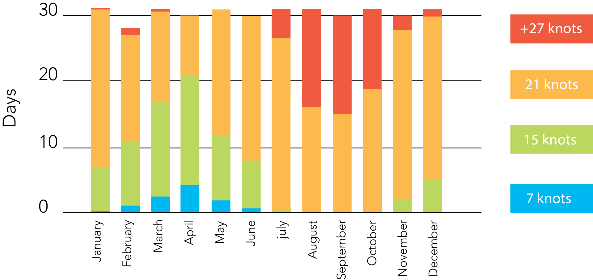 Um gráfico mostrando o número de nós em cada mês