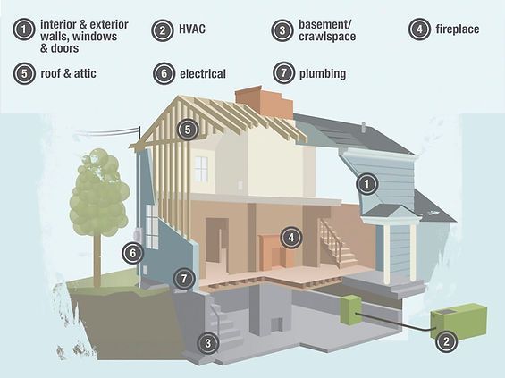 Cutaway view of a house, labeled with areas like roof, walls, HVAC, electrical, and plumbing.