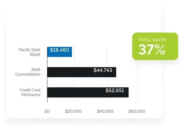 Nathan's credit card savings chart using Pacific Debt Relief.