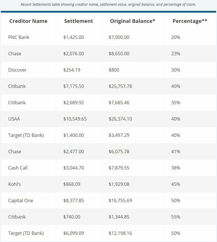 Pacific Debt Recent Settlements