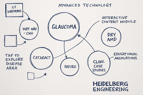 Diagram: Advanced technology for eye disease education. Central circle: Glaucoma, with related conditions and modules.