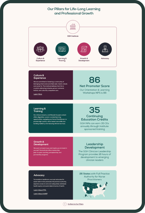 Infographic: Four pillars for learning and professional growth: Culture, learning, growth, leadership. Contains statistics and icons.