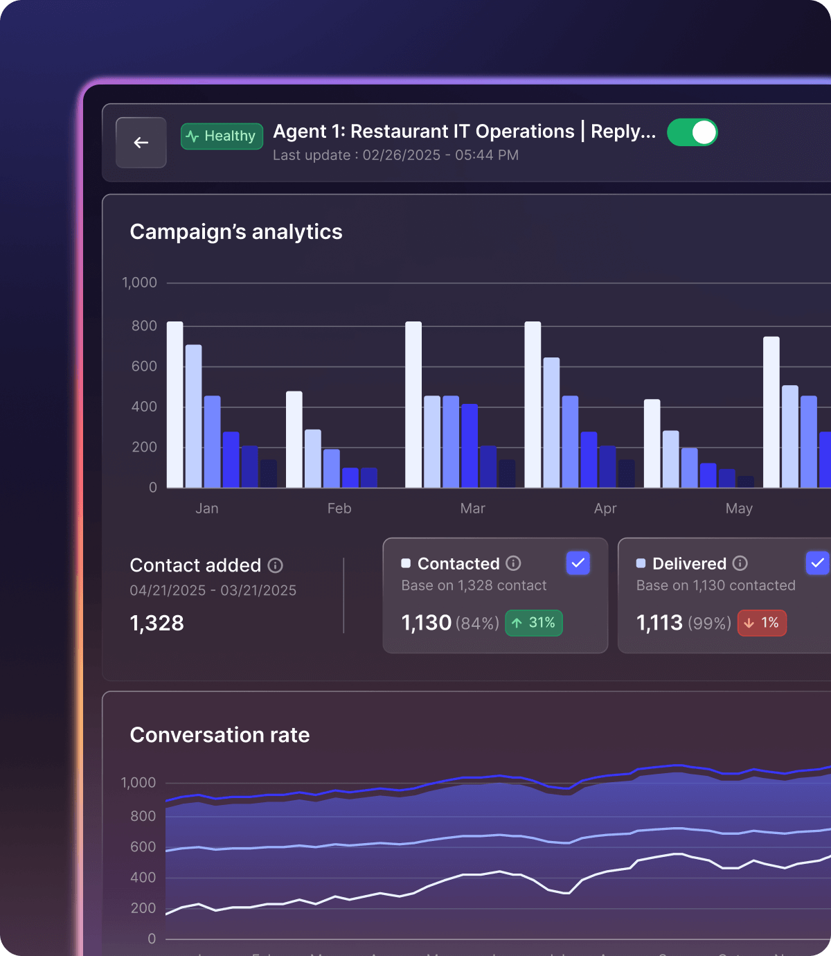 A computer screen with a graph showing the conversation rate