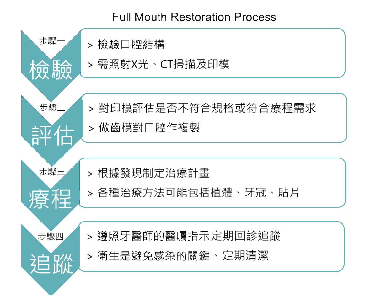 全口重建程序