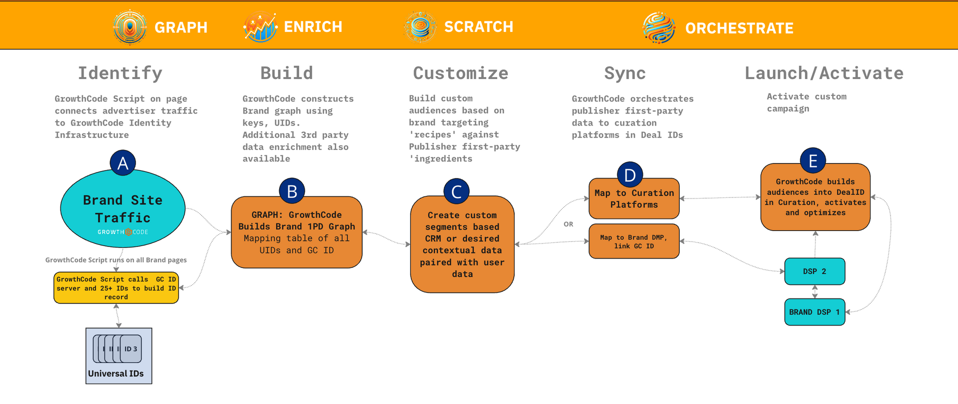 GrowthCode SCRATCH overview