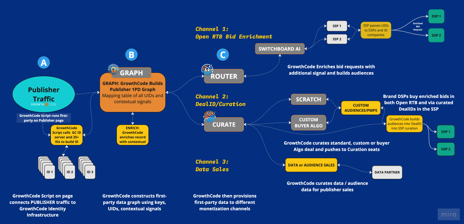 GrowthCode Overview