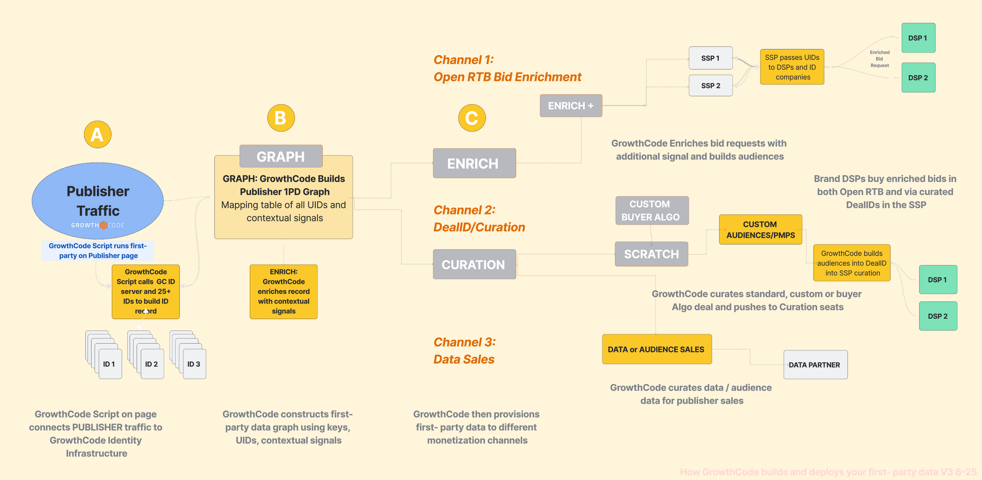 GrowthCode Overview