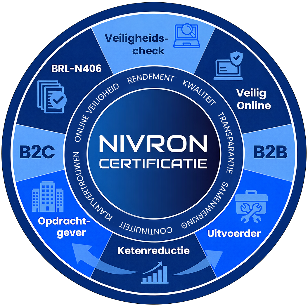 Nivron initiatieven diagram