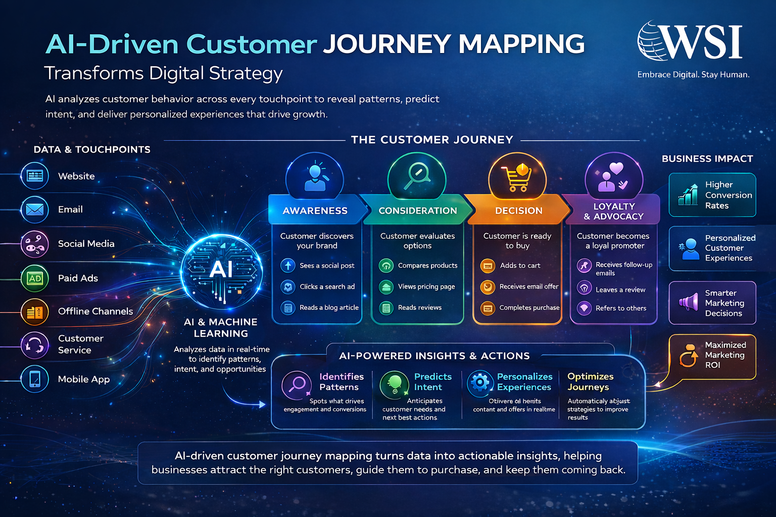 Infographic illustrating AI-driven customer journey mapping, showing data touchpoints, journey stages, and business actions.