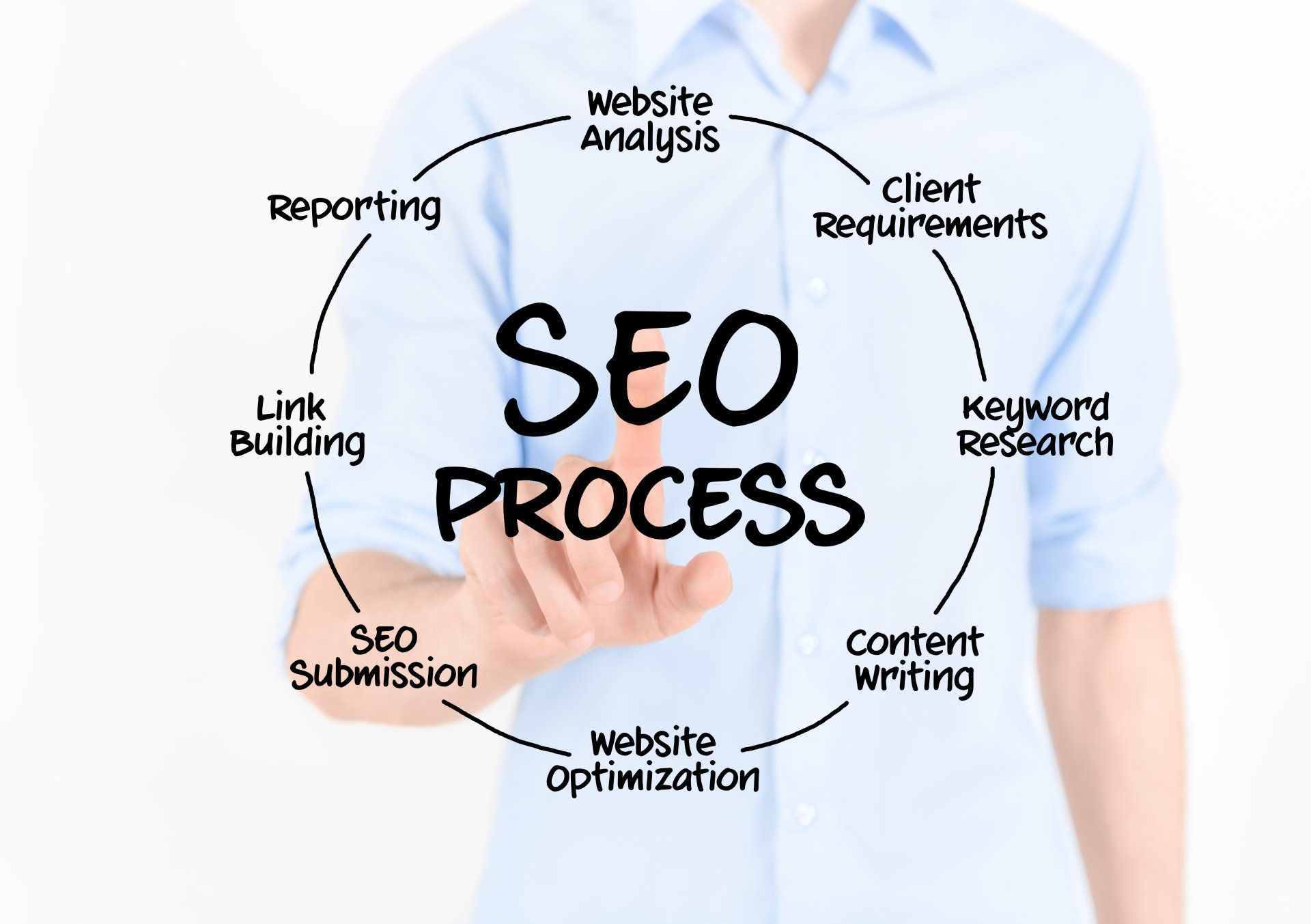 Image depicting the SEO Process