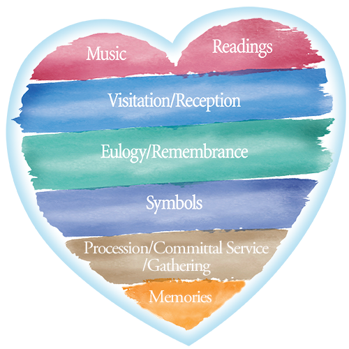Heart graphic with layers: Music, Readings, Visitation, Eulogy, Symbols, Procession, Memories.