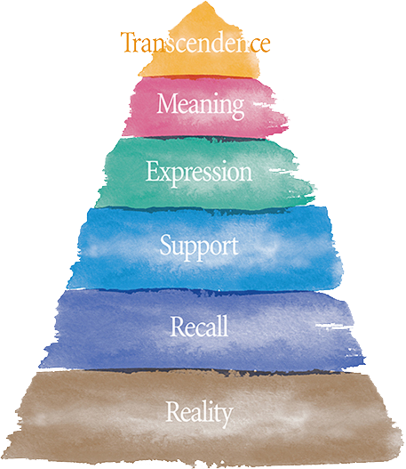 Pyramid with layers labeled: Reality, Recall, Support, Expression, Meaning, Transcendence.