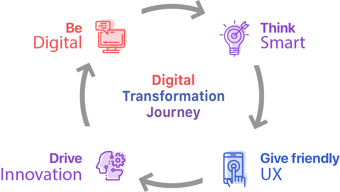 Viaje de Transformación Digital