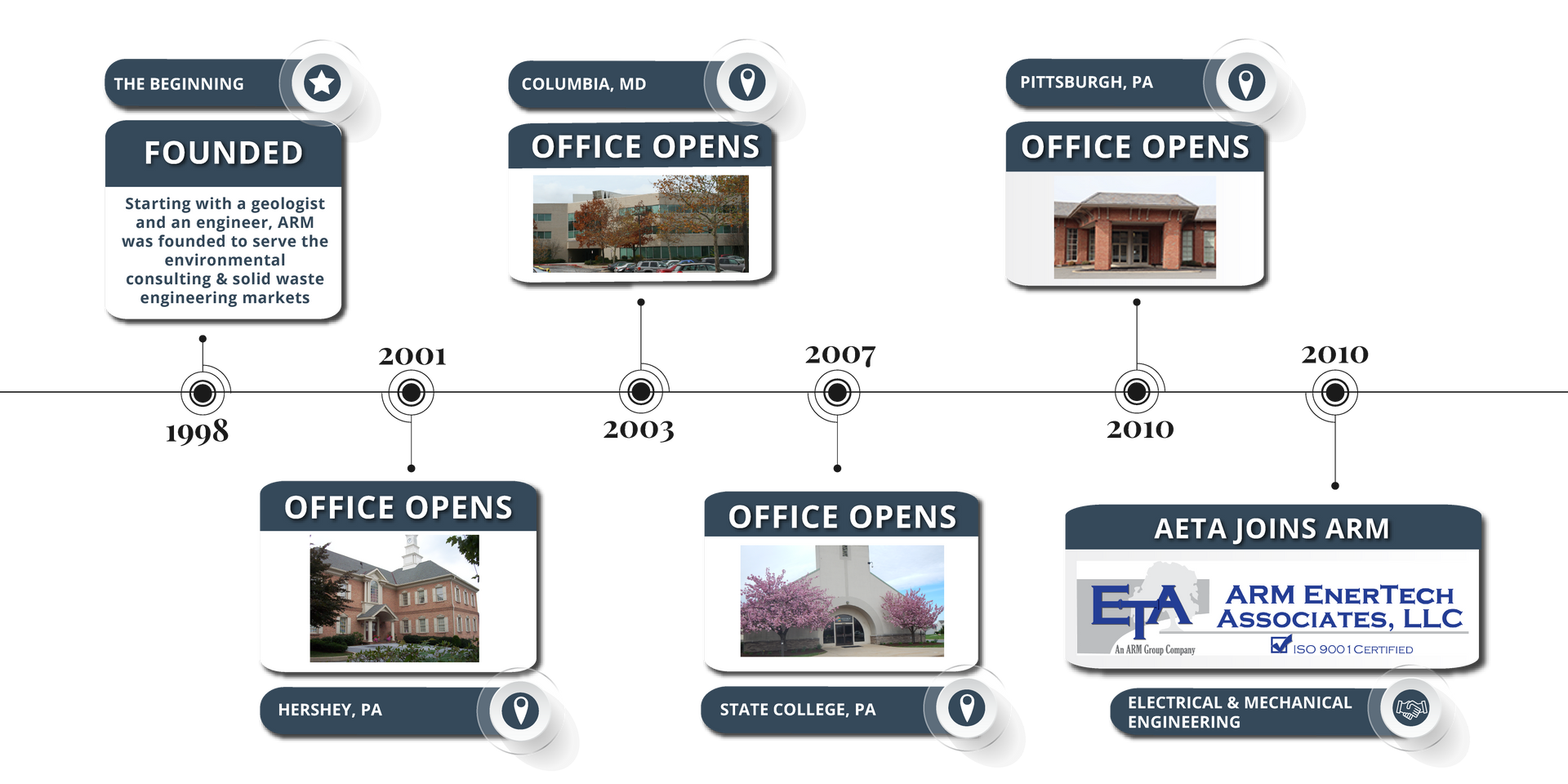 A timeline of a company 's growth, expansion, awards and other milestones