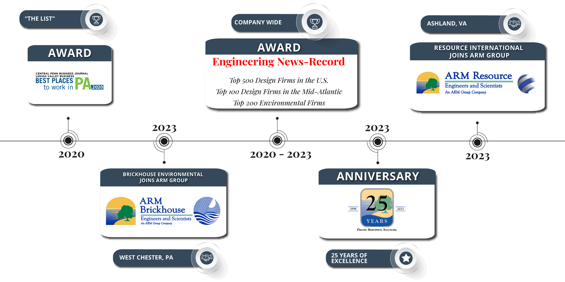 A timeline of a company 's growth, expansion, awards and other milestones