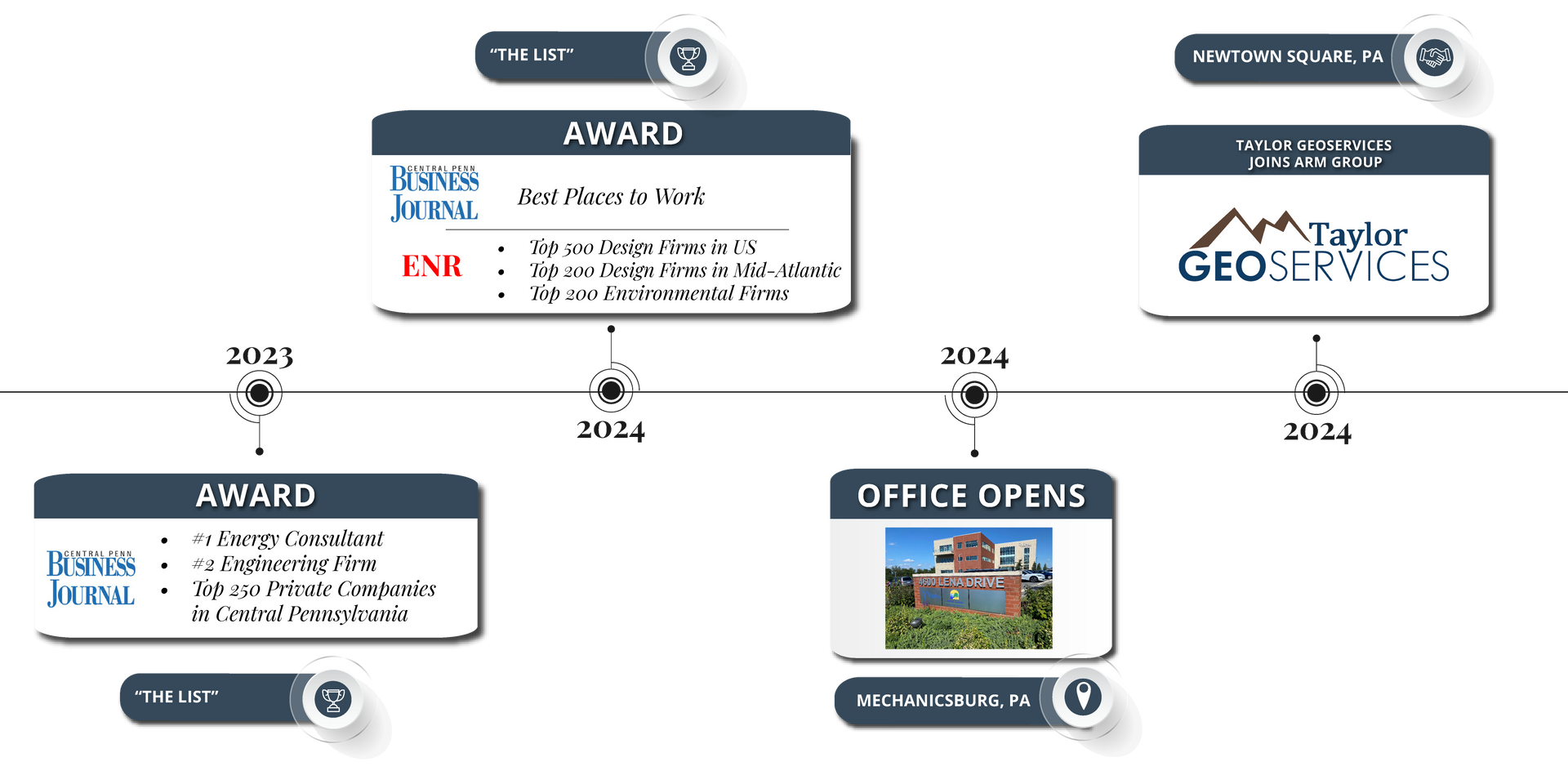A timeline of a company 's growth, expansion, awards and other milestones