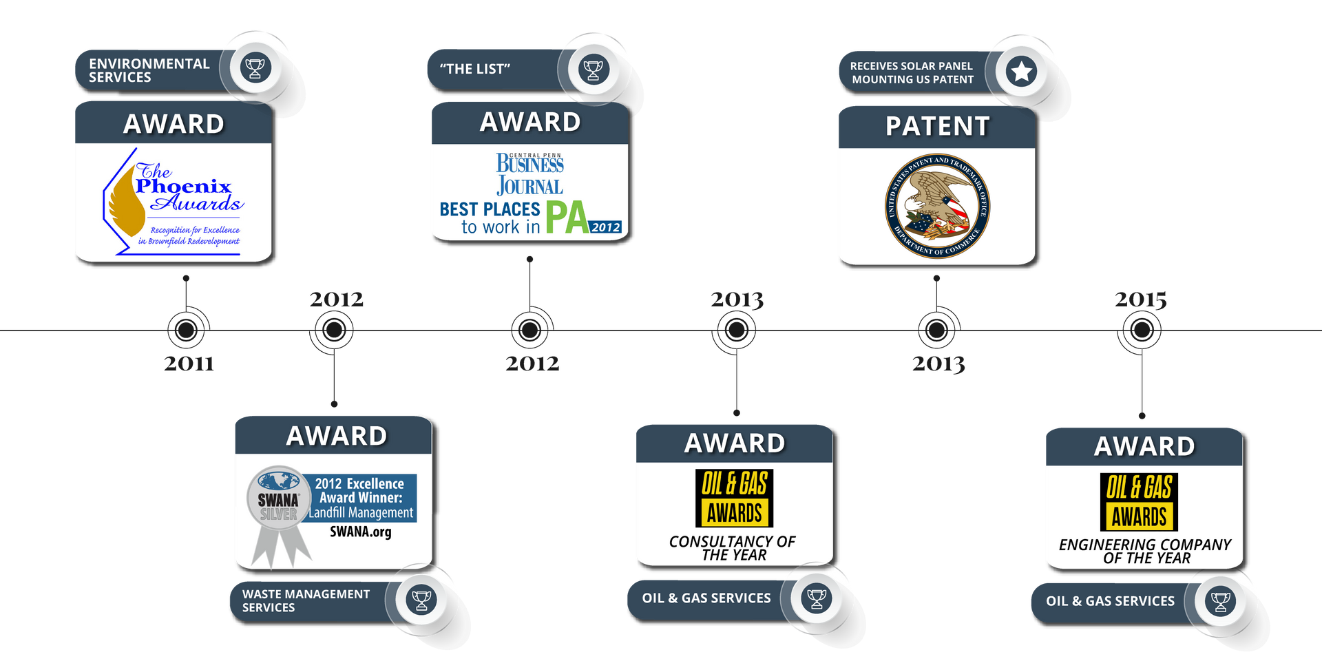 A timeline of a company 's growth, expansion, awards and other milestones