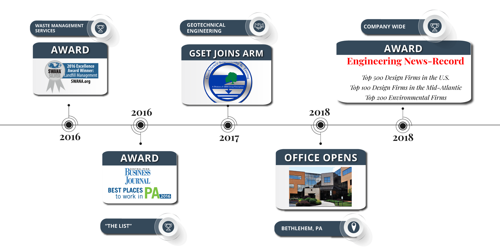 A timeline of a company 's growth, expansion, awards and other milestones