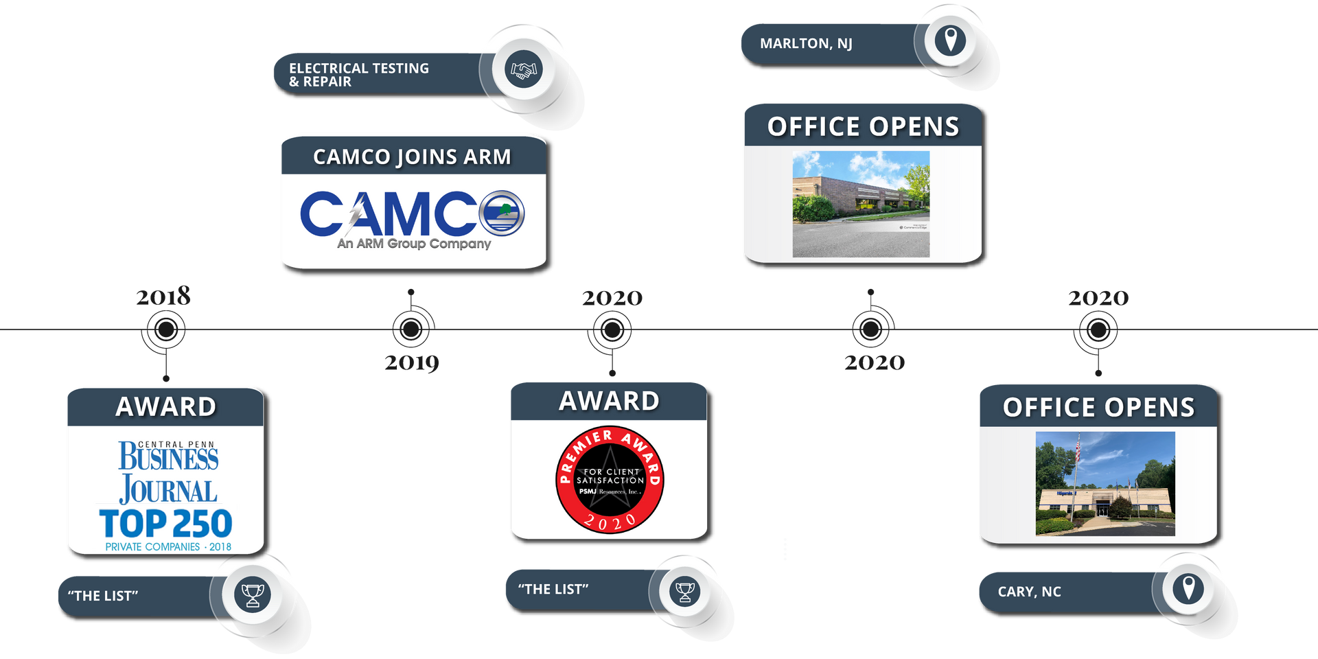 A timeline of a company 's growth, expansion, awards and other milestones