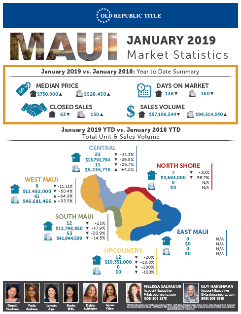 Jan Real Estate Sales For Maui County