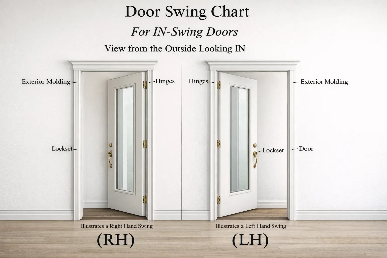 Door swing chart showing in-swing doors. Right-hand (RH) and left-hand (LH) door configurations, labeled and diagrammed.
