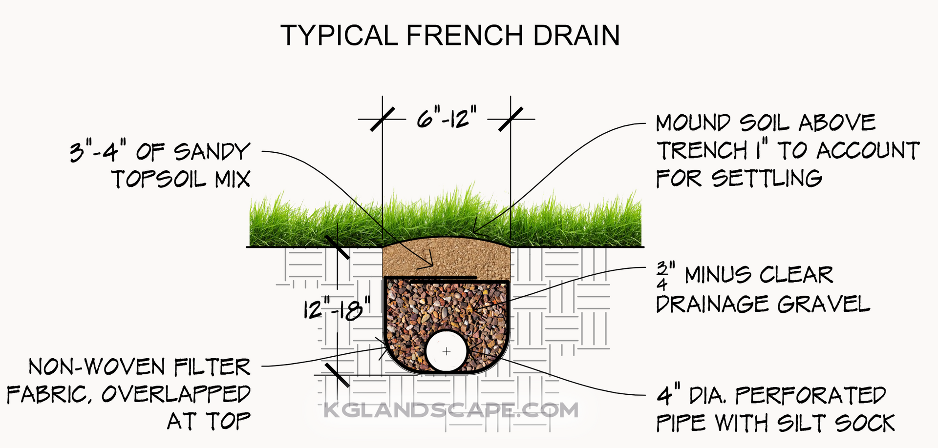 French drain diagram how to build a French drain gravel pipe drainage solution MN outdoor water ideas KG Minneapolis St. Paul wet yard