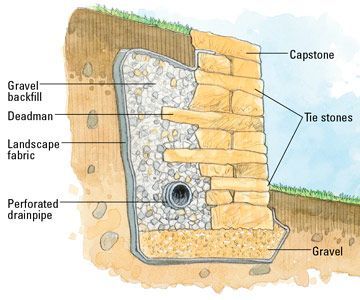 Drainage Behind Retaining Wall: How to Stop Retaining Walls from Failing
