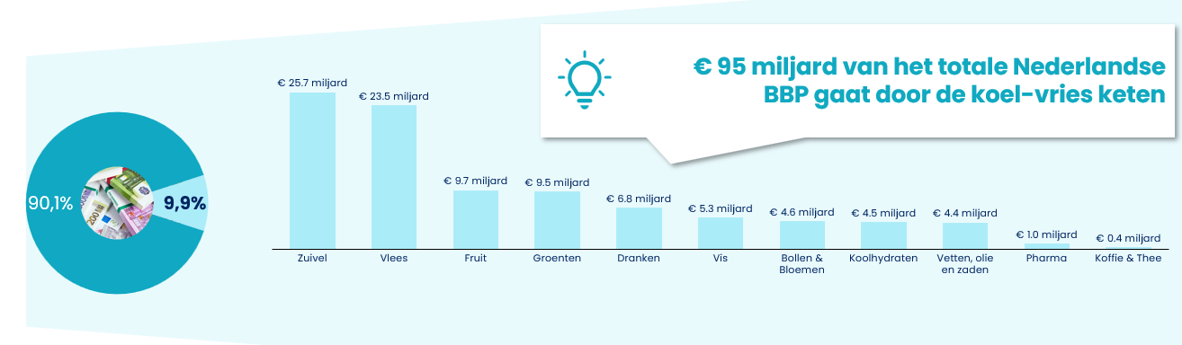€95 Miljard van het totale Nederlandse BBP