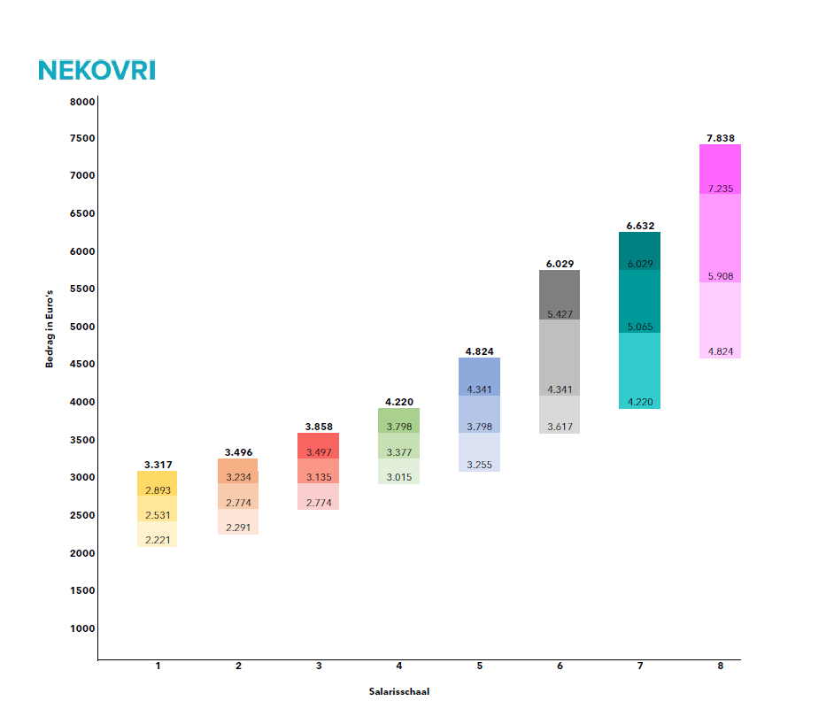 Een grafiek die het aantal fasen in levens weergeeft