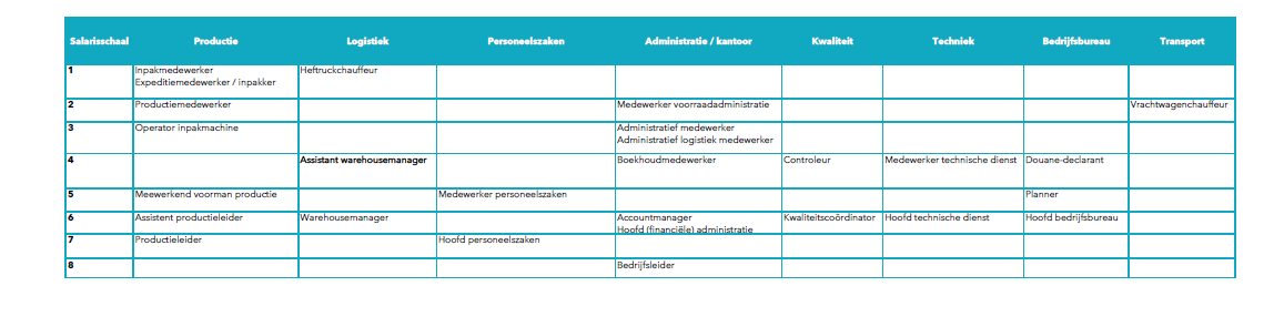 Een tabel met een lijst van werknemers en hun salarissen in een vreemde taal.